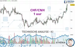 CHF/CNH - 1 uur