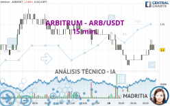 ARBITRUM - ARB/USDT - 15 min.