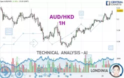 AUD/HKD - 1H