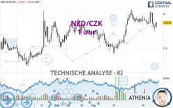 NZD/CZK - 1 uur