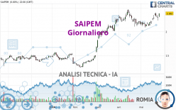 SAIPEM - Täglich