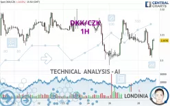 DKK/CZK - 1H