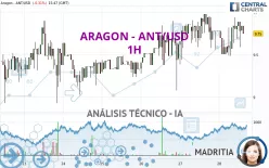 ARAGON - ANT/USD - 1H