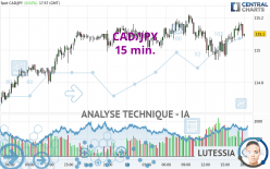 CAD/JPY - 15 min.