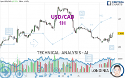 USD/CAD - 1 uur