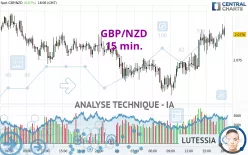 GBP/NZD - 15 min.