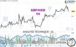 GBP/HKD - 1H