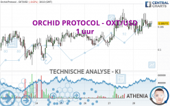 ORCHID PROTOCOL - OXT/USD - 1 uur