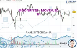 MOONRIVER - MOVR/USD - 1H