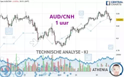 AUD/CNH - 1 uur