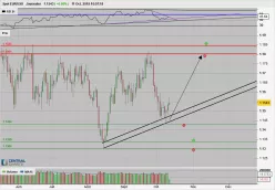 EUR/USD - Daily