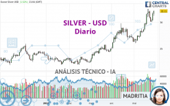 SILVER - USD - Giornaliero