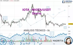 IOTA - MIOTA/USDT - Diario