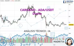 CARDANO - ADA/USDT - Dagelijks