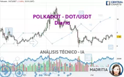 POLKADOT - DOT/USDT - Diario