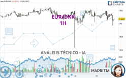 EUR/DKK - 1H