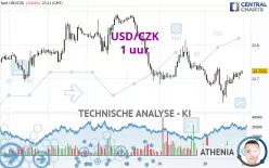 USD/CZK - 1 uur