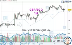 GBP/SGD - 1H