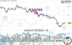 CAD/SEK - 1H