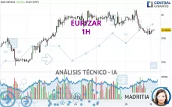 EUR/ZAR - 1H