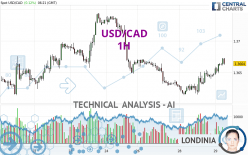 USD/CAD - 1 uur