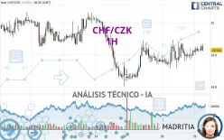 CHF/CZK - 1H