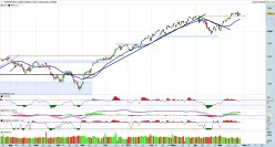 S&amp;P500 INDEX - Täglich