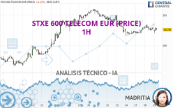 STXE 600 TELECOM EUR (PRICE) - 1H