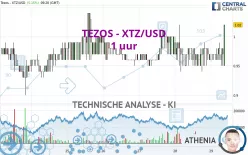 TEZOS - XTZ/USD - 1 uur