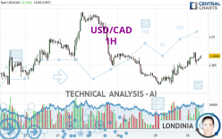 USD/CAD - 1 uur