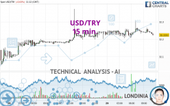 USD/TRY - 15 min.