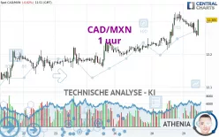 CAD/MXN - 1 uur