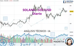 SOLANA - SOL/USD - Dagelijks