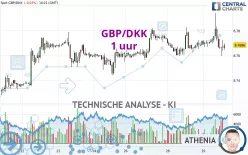 GBP/DKK - 1 Std.