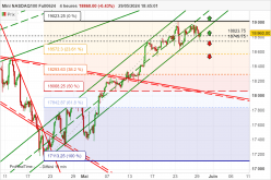 NASDAQ100 - MINI NASDAQ100 FULL0624 - 4H