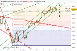 NASDAQ100 - MINI NASDAQ100 FULL0325 - 4H