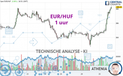 EUR/HUF - 1 uur