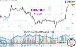 EUR/HUF - 1H