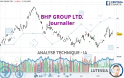 BHP GROUP LTD. - Journalier