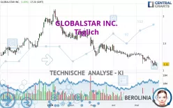 GLOBALSTAR INC. - Täglich