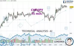 CHF/JPY - 15 min.