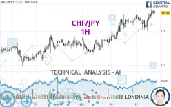 CHF/JPY - 1H