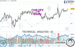 CHF/JPY - Daily