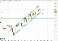 EUR/USD - 2H