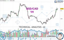 USD/CAD - 1 uur