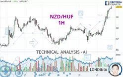 NZD/HUF - 1H