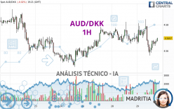 AUD/DKK - 1H