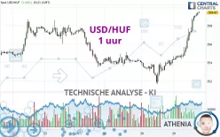 USD/HUF - 1 uur