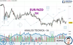 EUR/NZD - 1H