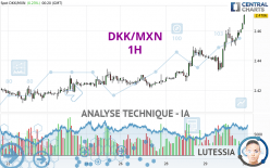 DKK/MXN - 1H